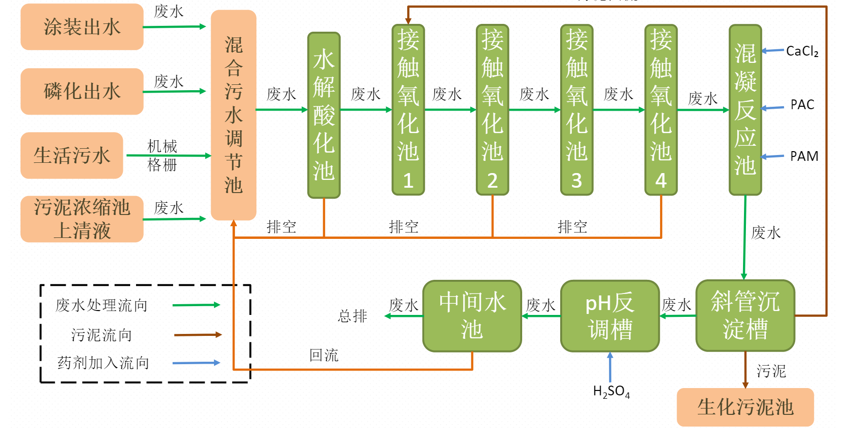 工业废水治理