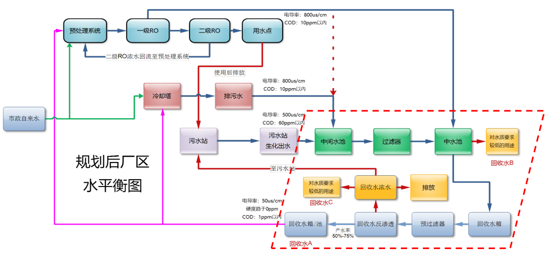 废水资源化方案