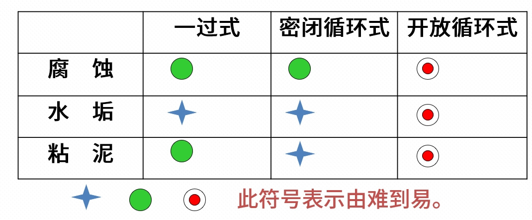 开放式循环水系统