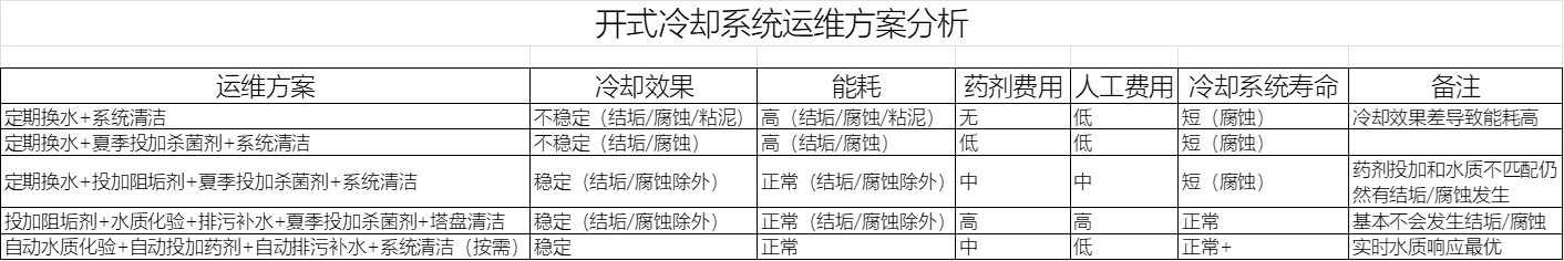 循环冷却水运维现状